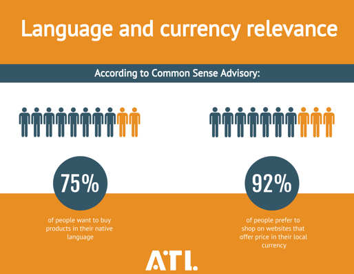 Language and currency relevance