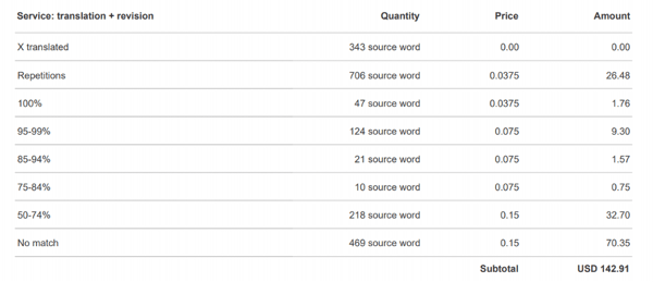 CAT tool analysis of localization cost and translation price