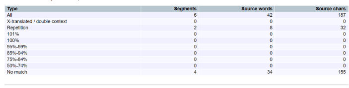 an example of repetitions calculated in the CAT tool