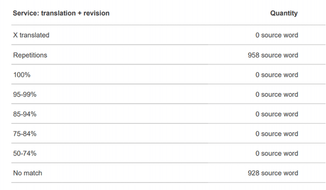 statistics and the number of repetitions in CAT tool