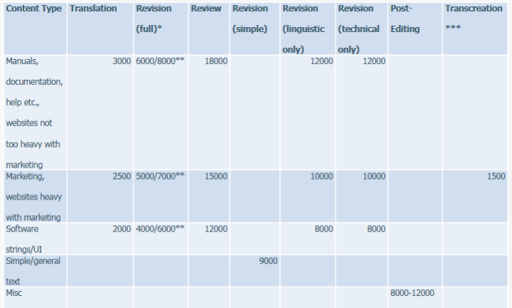 translation productivity table for different types of materials