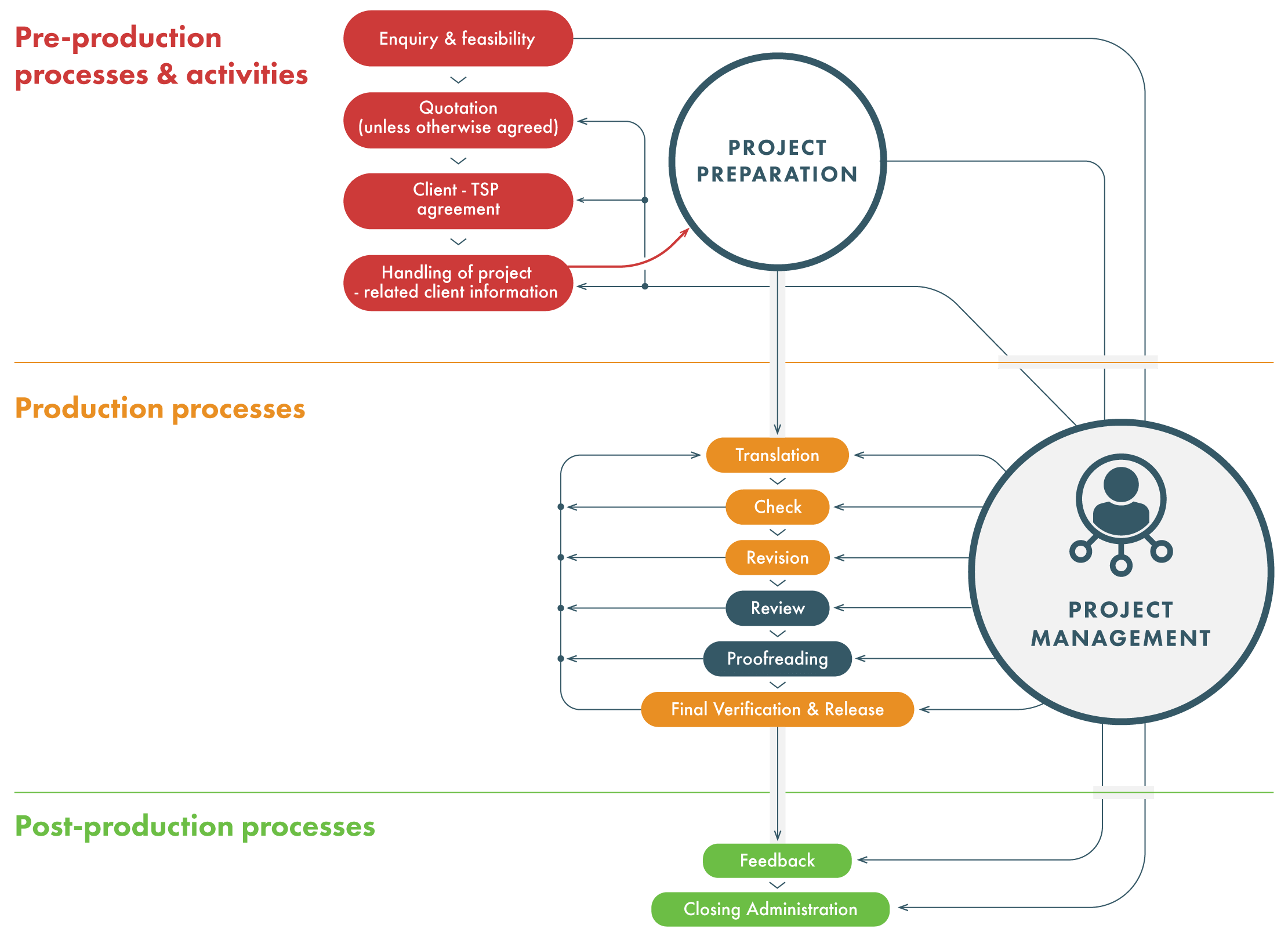 translation-Production-Chart