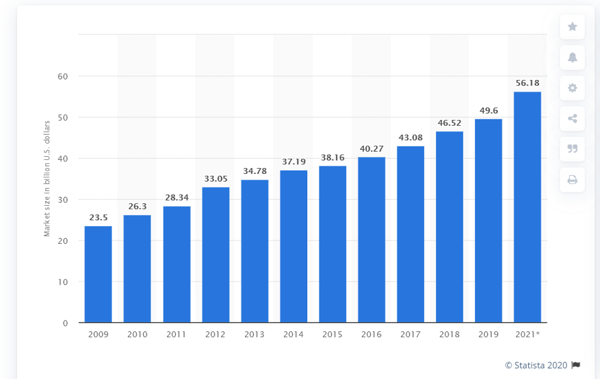 graph from a Statista report