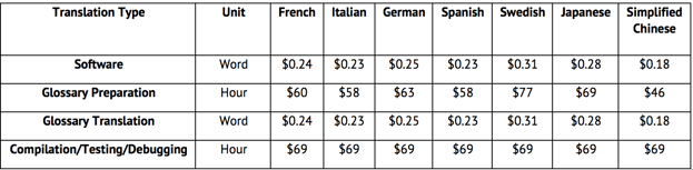 software localization costs