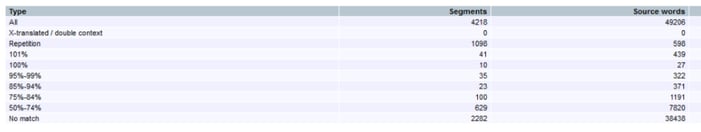 example of statistics by CAT tool 