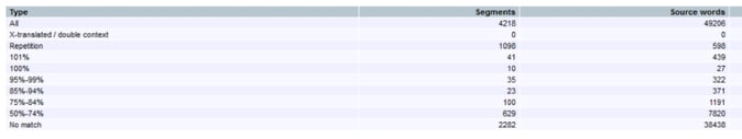 an example of statistics provided by CAT tool